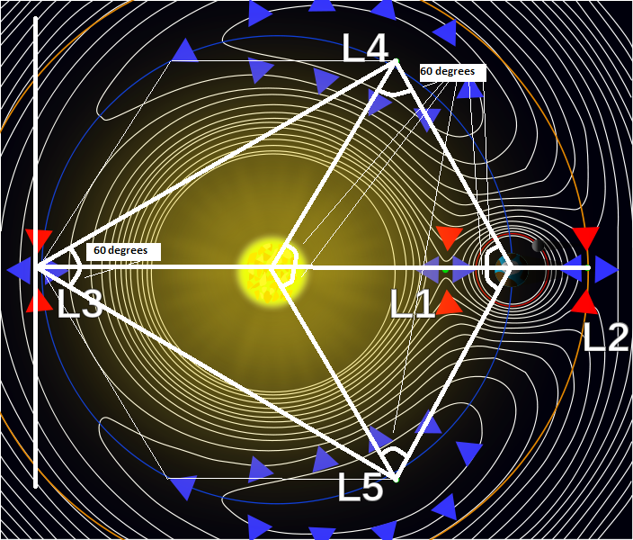 Точка лагранжа. Лагранжа l1. Точки Лагранжа. Орбита Лагранжа. Точки Лагранжа земли.